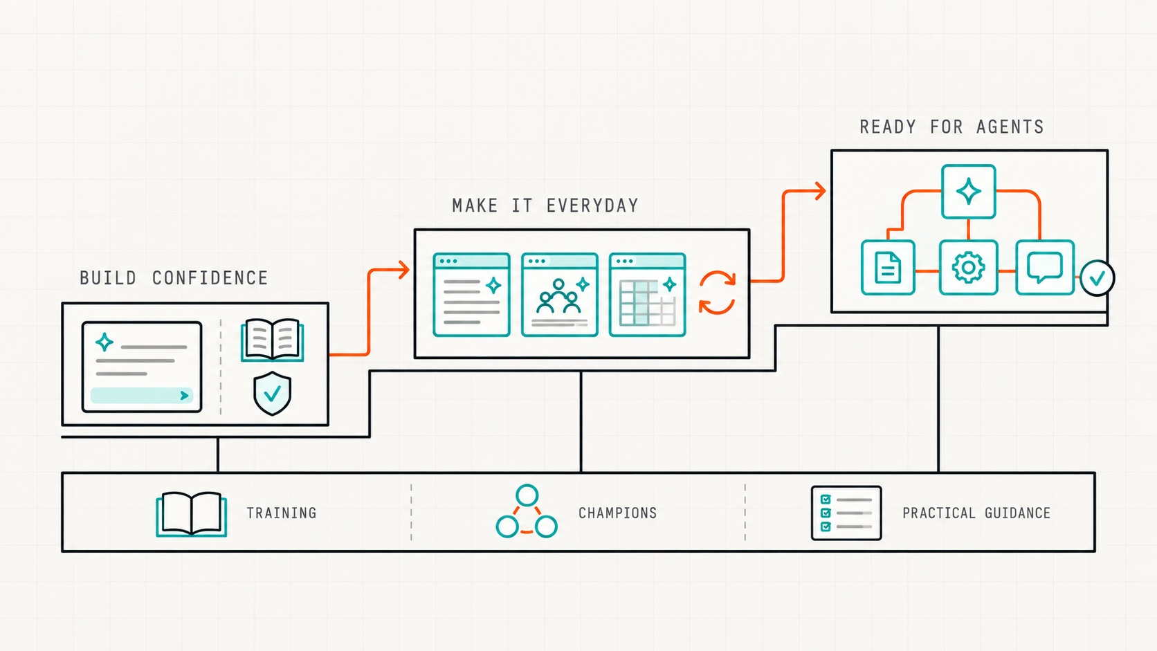 Scaling Microsoft Copilot adoption across a global enterprise.